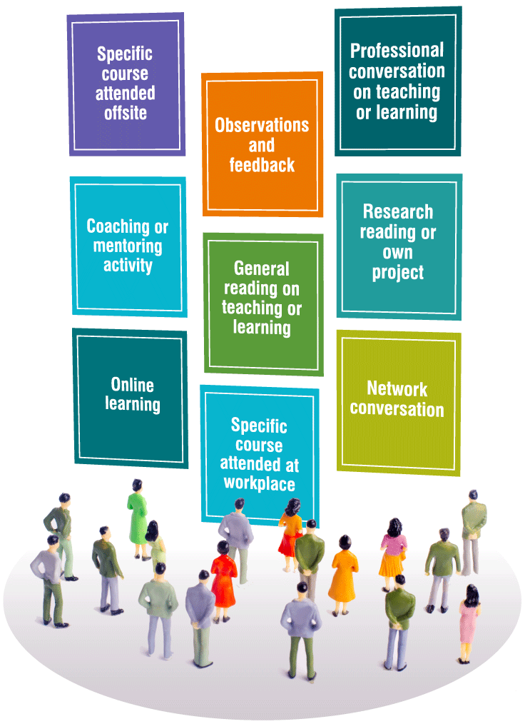 Main types of professional learning activities