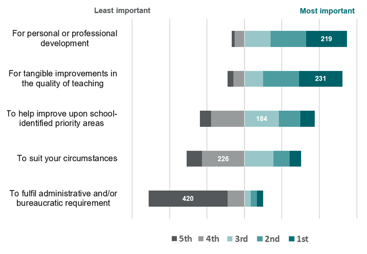 Elements of professional learning