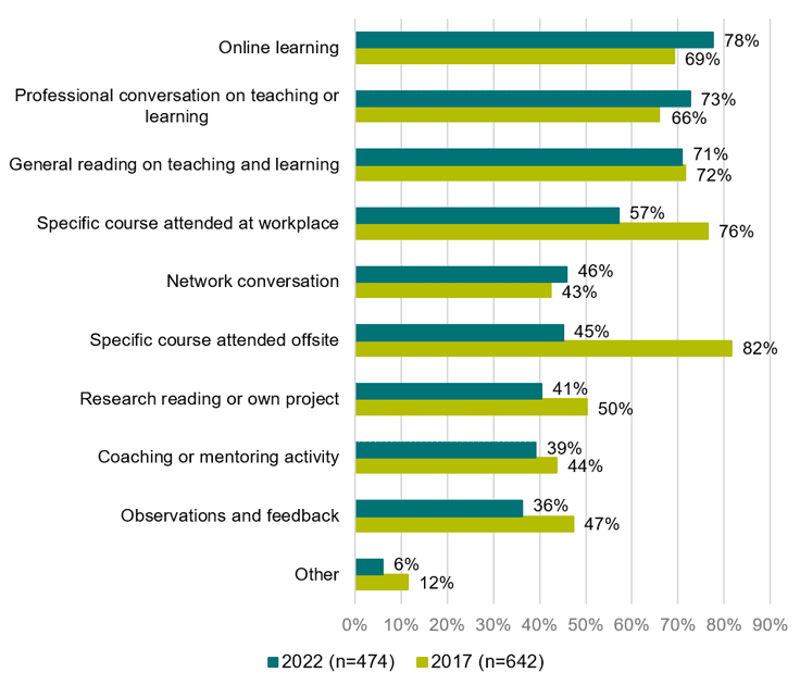 Types of professional learning activities undertaken by teachers