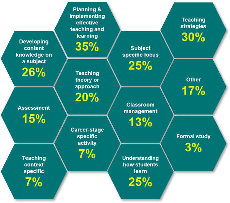 Focus of professional learning activities undertaken by teachers