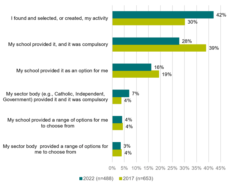 Who is responsible for selecting professional learning for teachers?