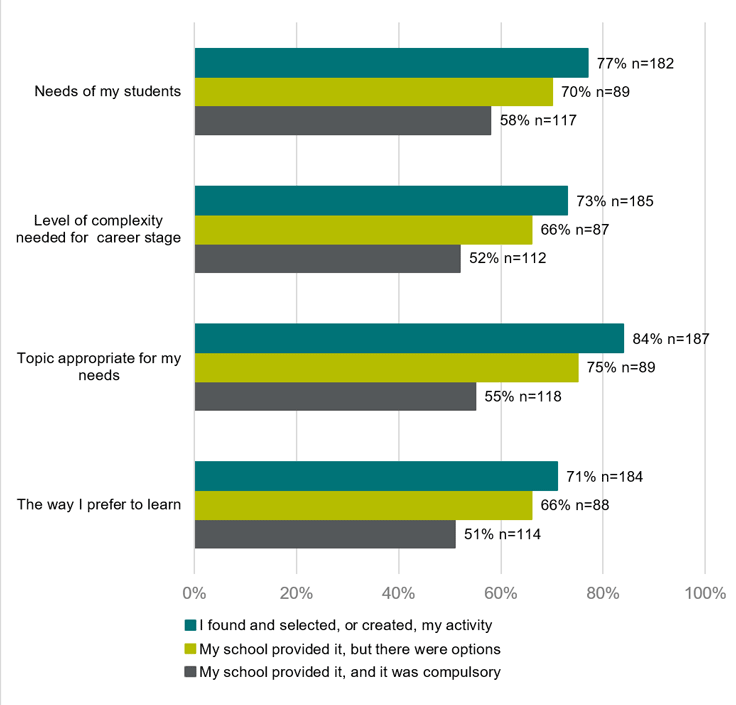 Figure 7. How well professional learning activities meet learning needs