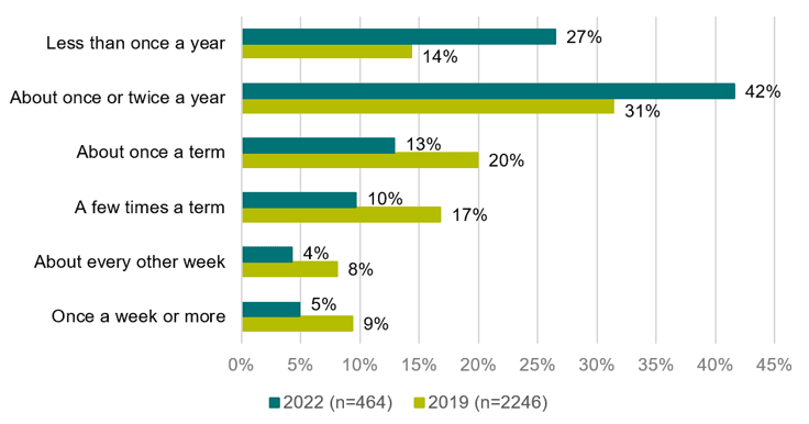 Figure 9. How often teachers meet with relevant school leaders to discuss professional learning