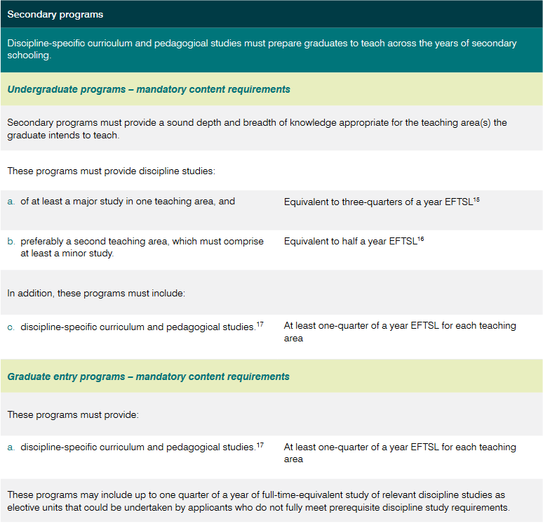 Secondary minimum content requirements