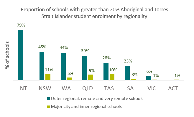 School enrolment by Aboriginal and Torres Strait Islander student background