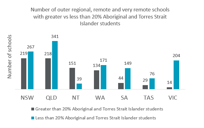 School enrolment by Aboriginal and Torres Strait Islander student background