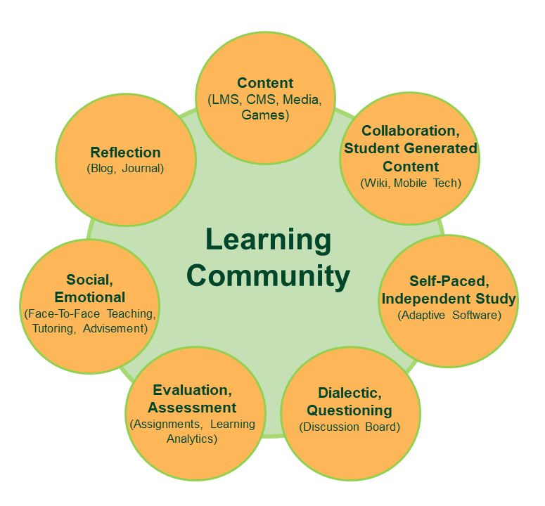 What Works In Online Distance Teaching And Learning