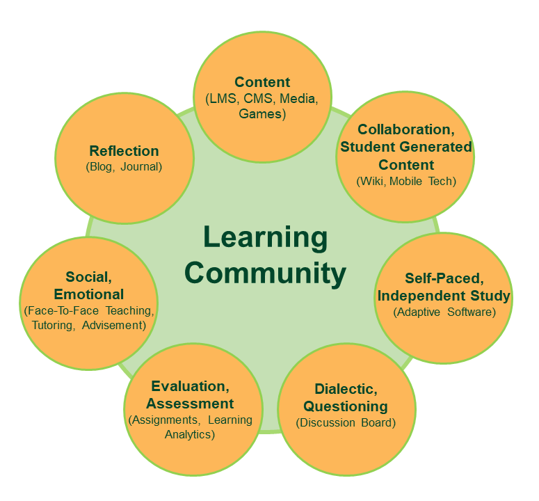 learning community