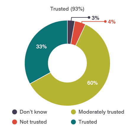 pie chart