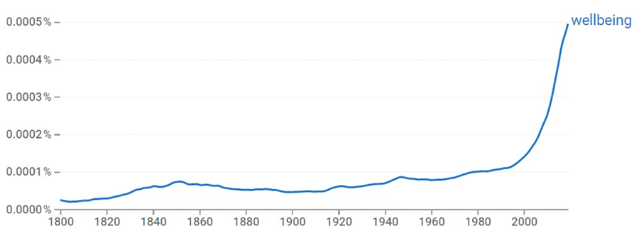 Google Ngram viewer search for wellbeing