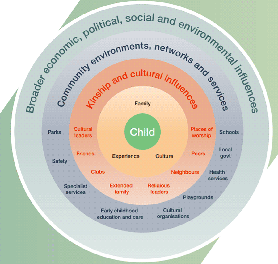 Ecological model of
	child development adapted from Bronfenbrenner