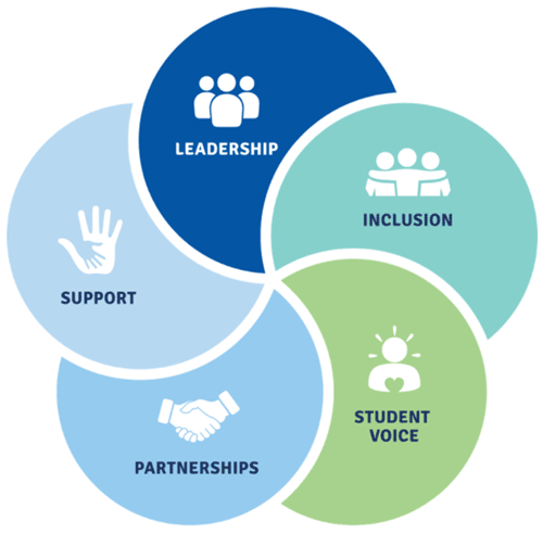 Australian Student Wellbeing Framework (ESA 2018)