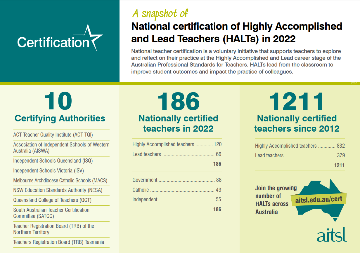 certification snapshot december 2022