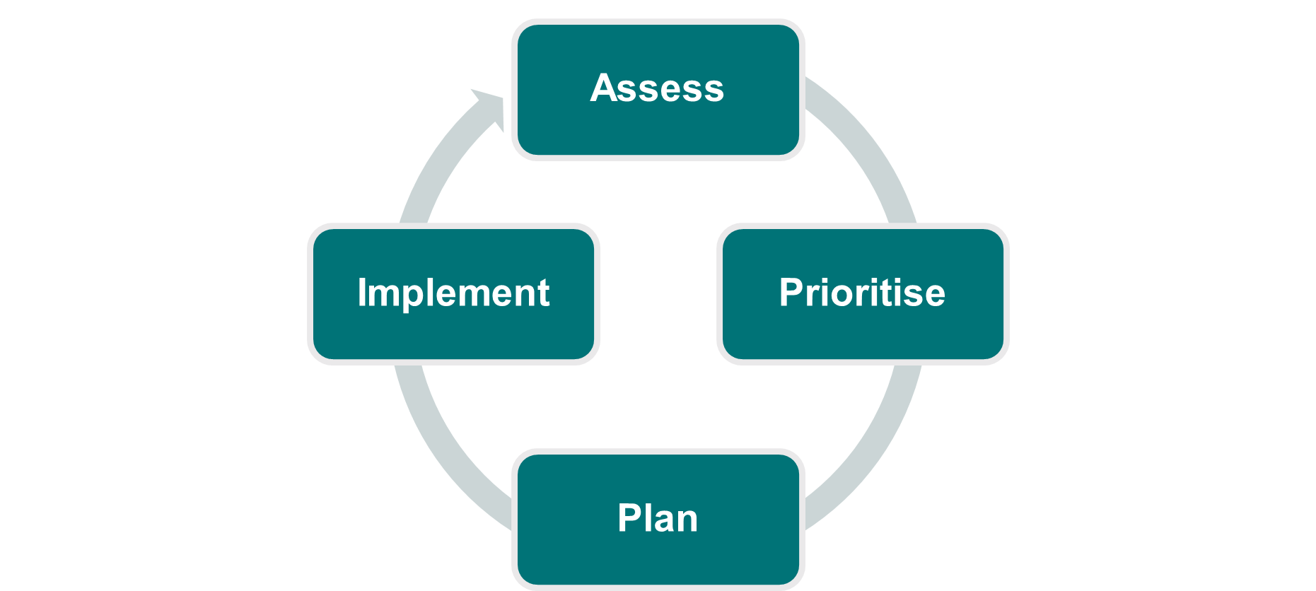 the-change-implementation-cycle