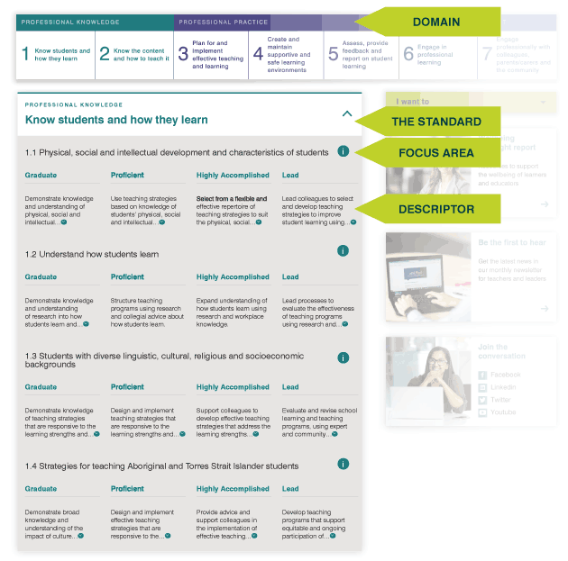 Terminology used about the Standards