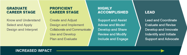 Increasing impact across the career stages