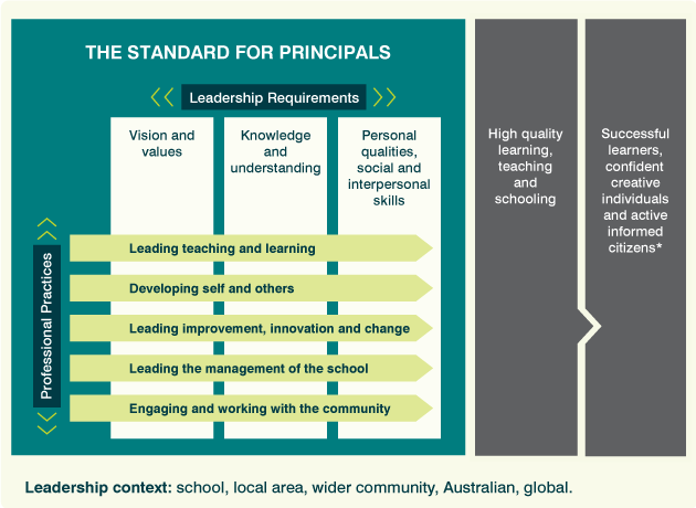 The Australian Professional Standard for Principals