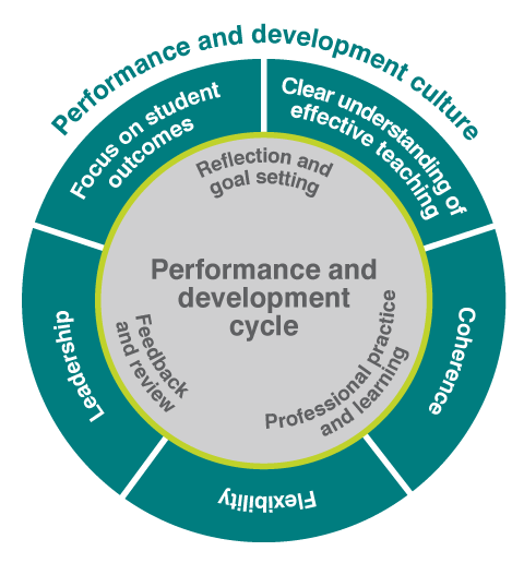 erformance and development culture components, which are ‘Focus on student outcomes’, ‘Clear understanding of effective teaching’, ‘Leadership’, ‘Flexibility’, and ‘Coherence’.