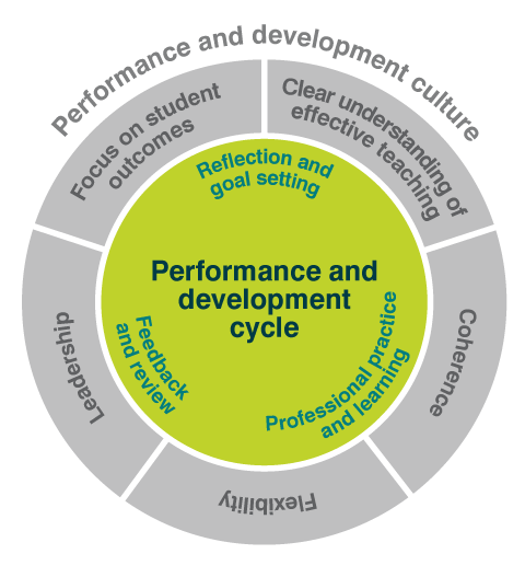 Performance and development cycle components, which are ‘Reflection and goal setting’, ‘Feedback and review’, and ‘Professional practice and learning’
