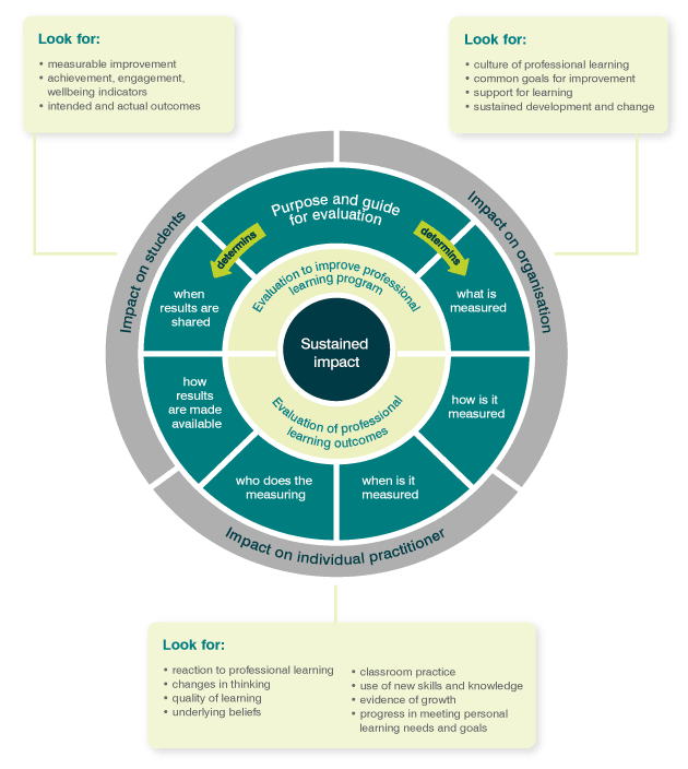 There are many approaches to evaluating professional learning.