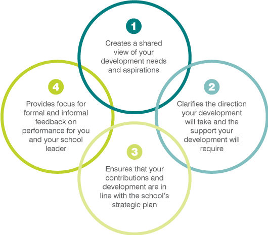 Creating and agreeing your performance and development goals