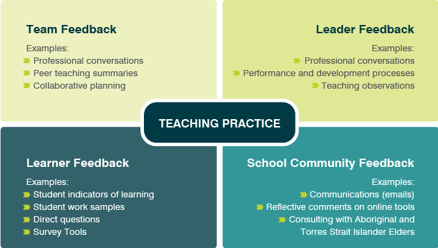 Feedback can be both informal and formal and can look different according to the teaching level, location and culture of the education setting.