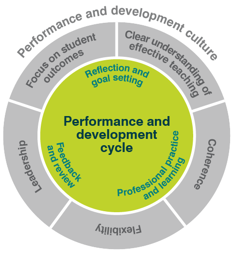 Performance and development cycle