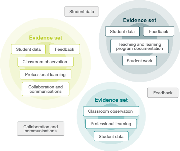 Ways to support teachers to use evidence