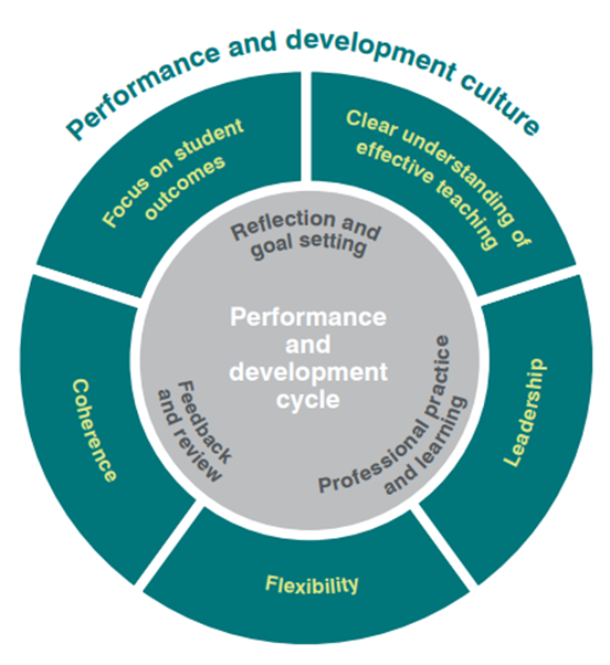 performance-and-development-culture-a performance-and-development-culture-a