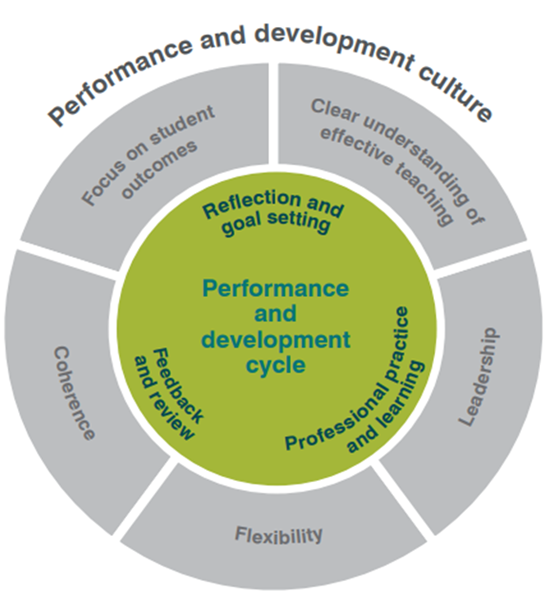 performance-and-development-culture-b performance-and-development-culture-b